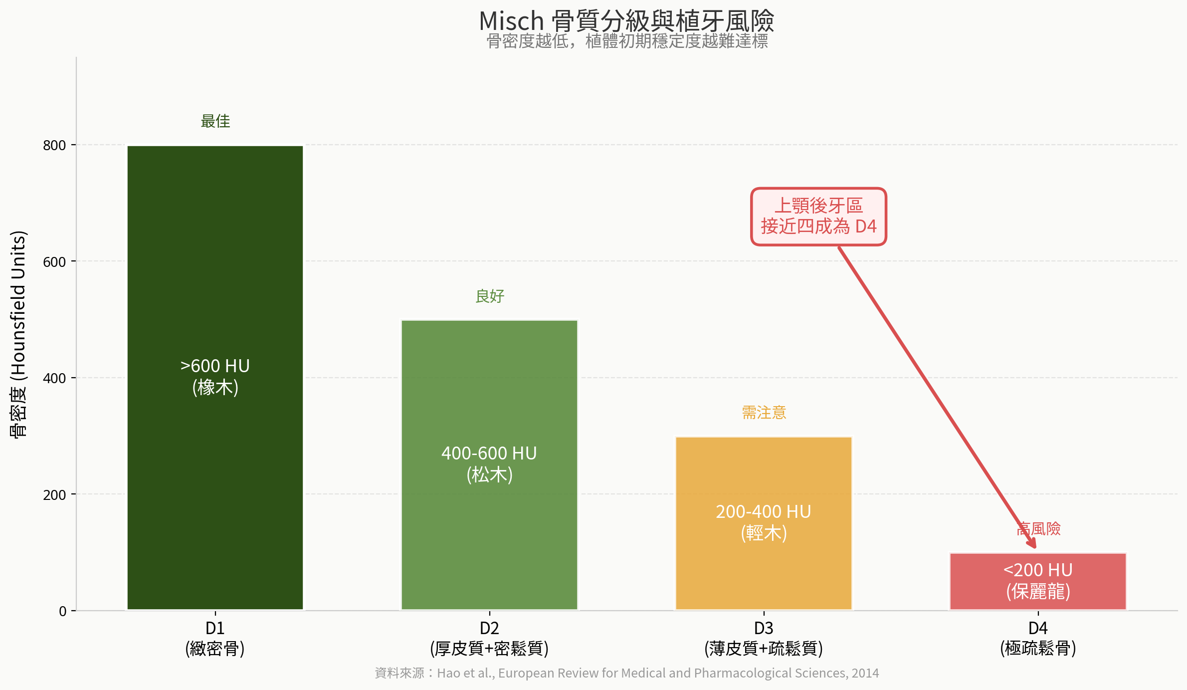 Misch 骨質分級與植牙風險示意圖
