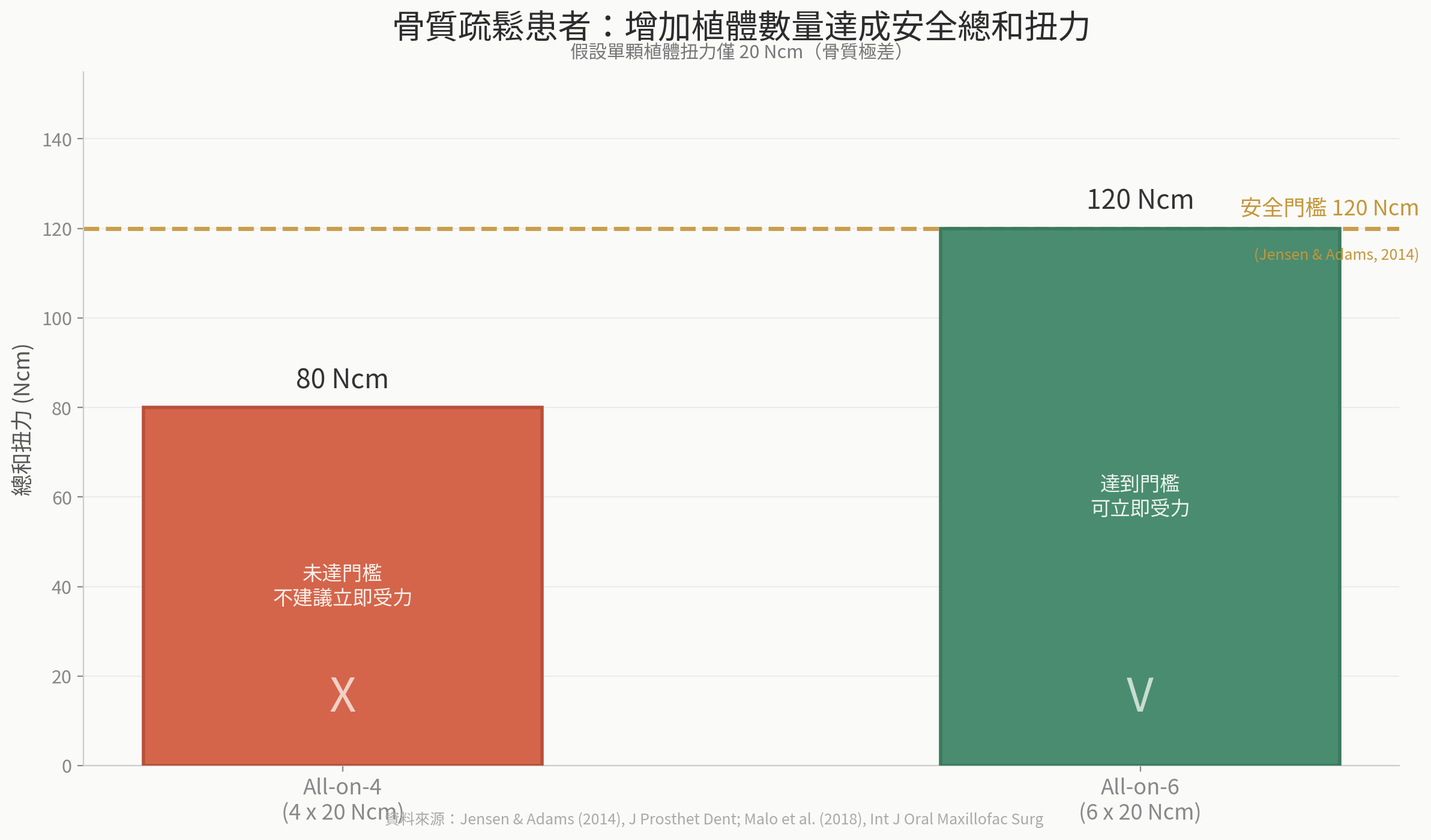 骨質疏鬆患者：增加植體數量達成安全總和扭力示意圖——All-on-4 的 80 Ncm 未達門檻 vs All-on-6 的 120 Ncm 達到安全門檻
