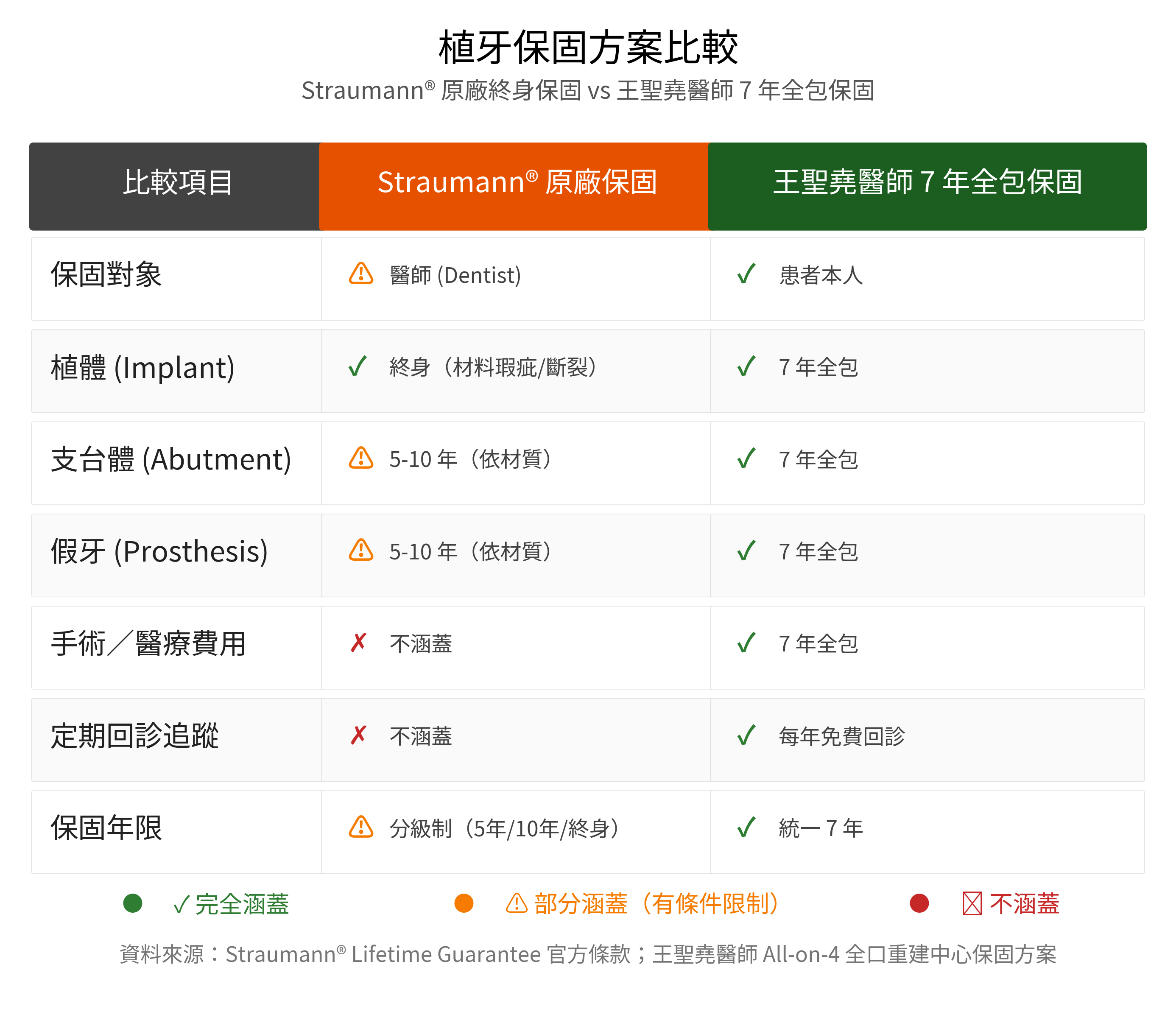 植牙保固方案比較：Straumann 原廠終身保固 vs 王聖堯醫師 7 年全包保固對比表